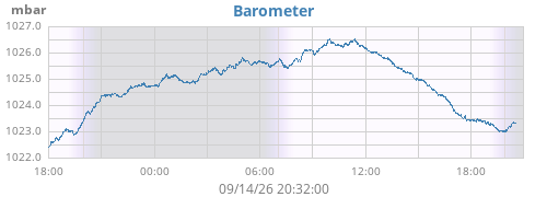 daybarometer
