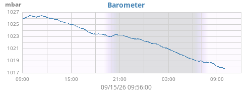 daybarometer