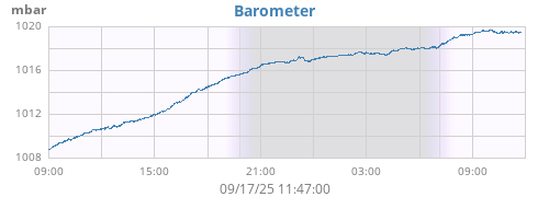 daybarometer