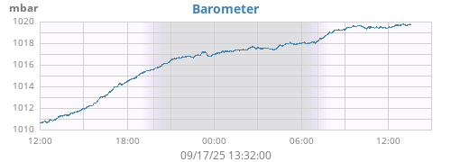 daybarometer