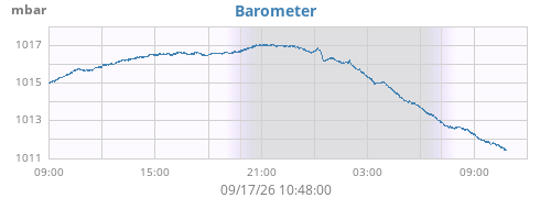 daybarometer