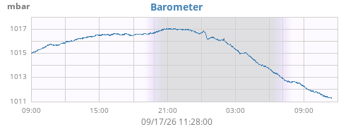 daybarometer