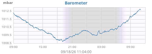 daybarometer