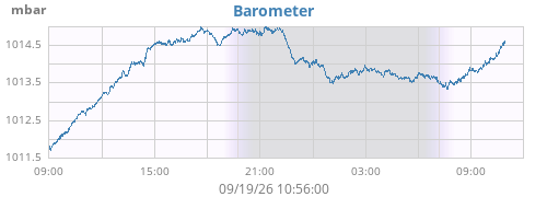 daybarometer