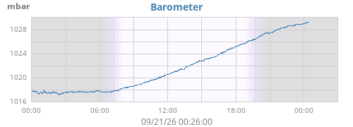 daybarometer