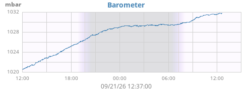 daybarometer