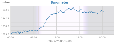 daybarometer