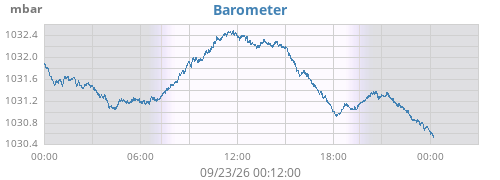 daybarometer