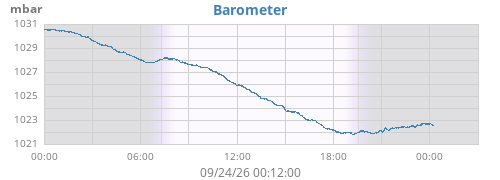 daybarometer