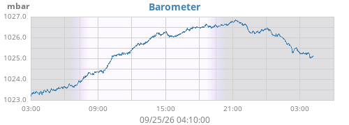 daybarometer