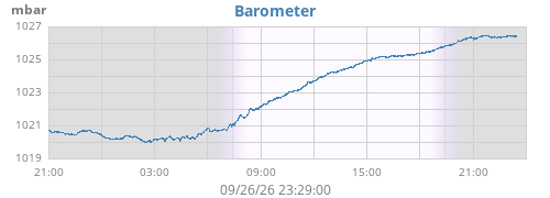daybarometer