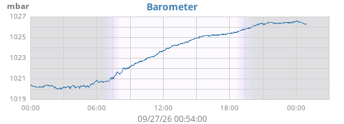 daybarometer