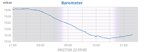 daybarometer