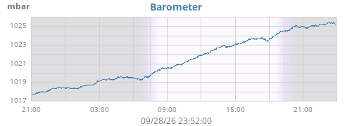 daybarometer