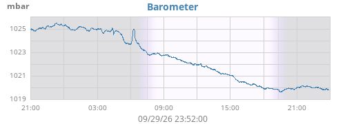 daybarometer