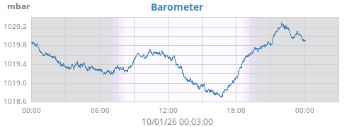 daybarometer