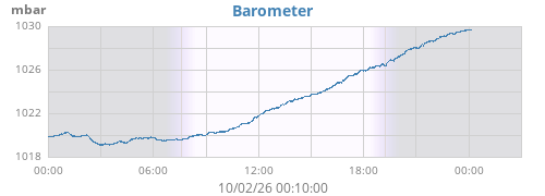 daybarometer