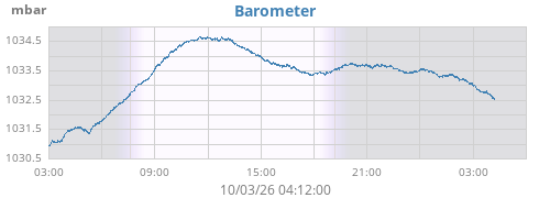 daybarometer