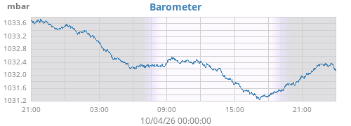 daybarometer
