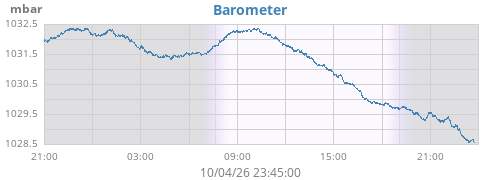 daybarometer