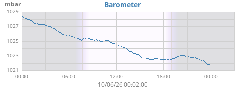daybarometer