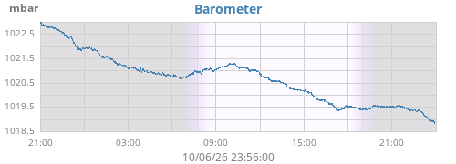 daybarometer