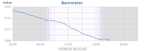 daybarometer