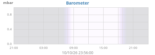 daybarometer