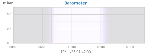 daybarometer