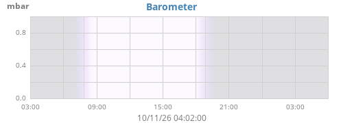 daybarometer