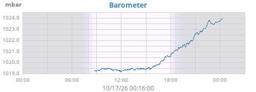 daybarometer