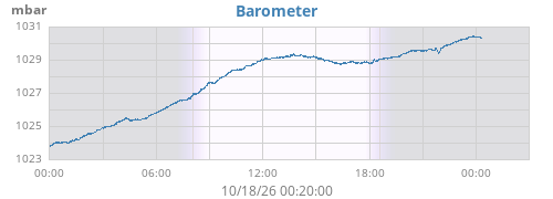 daybarometer