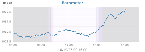 daybarometer
