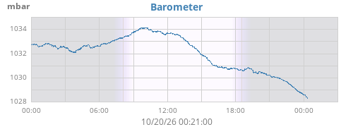 daybarometer
