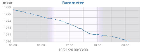 daybarometer