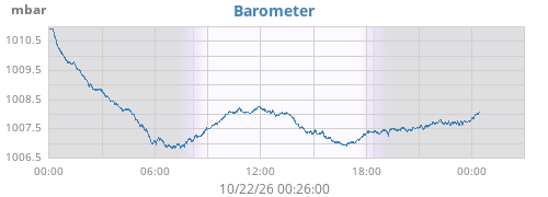 daybarometer