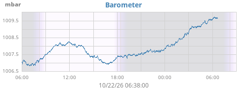 daybarometer