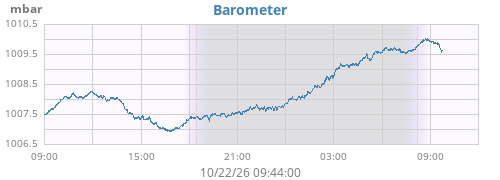 daybarometer