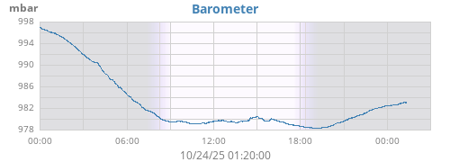 daybarometer