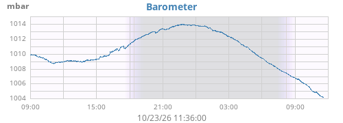daybarometer