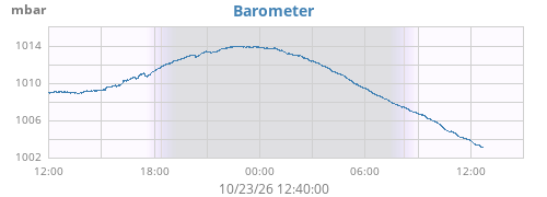 daybarometer