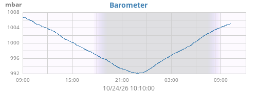 daybarometer