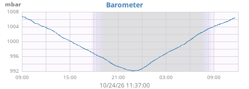 daybarometer
