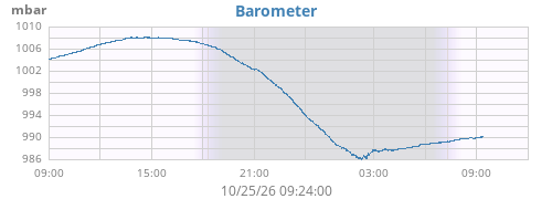 daybarometer