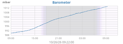daybarometer
