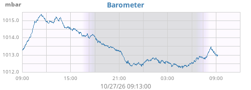 daybarometer