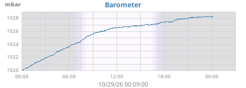 daybarometer