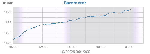 daybarometer