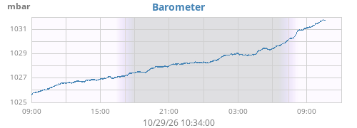 daybarometer