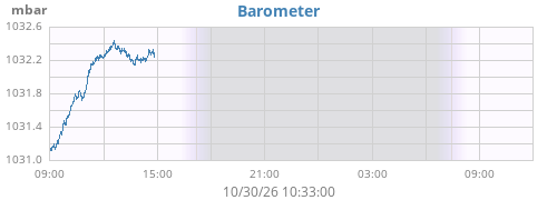 daybarometer